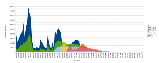 Počty odeslaných zpráv v jednotlivých měsících