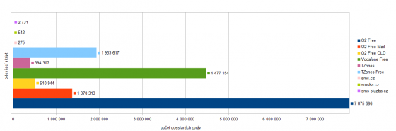 Přehled celkového počtu odeslaných zpráv